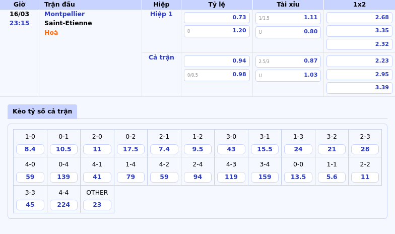 Thông tin bảng tỷ lệ kèo bóng đá Montpellier vs Saint-Etienne